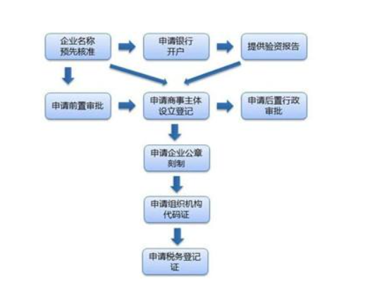 北京注冊小微企業代辦營業執照一般多少錢，注冊公司流程和條件