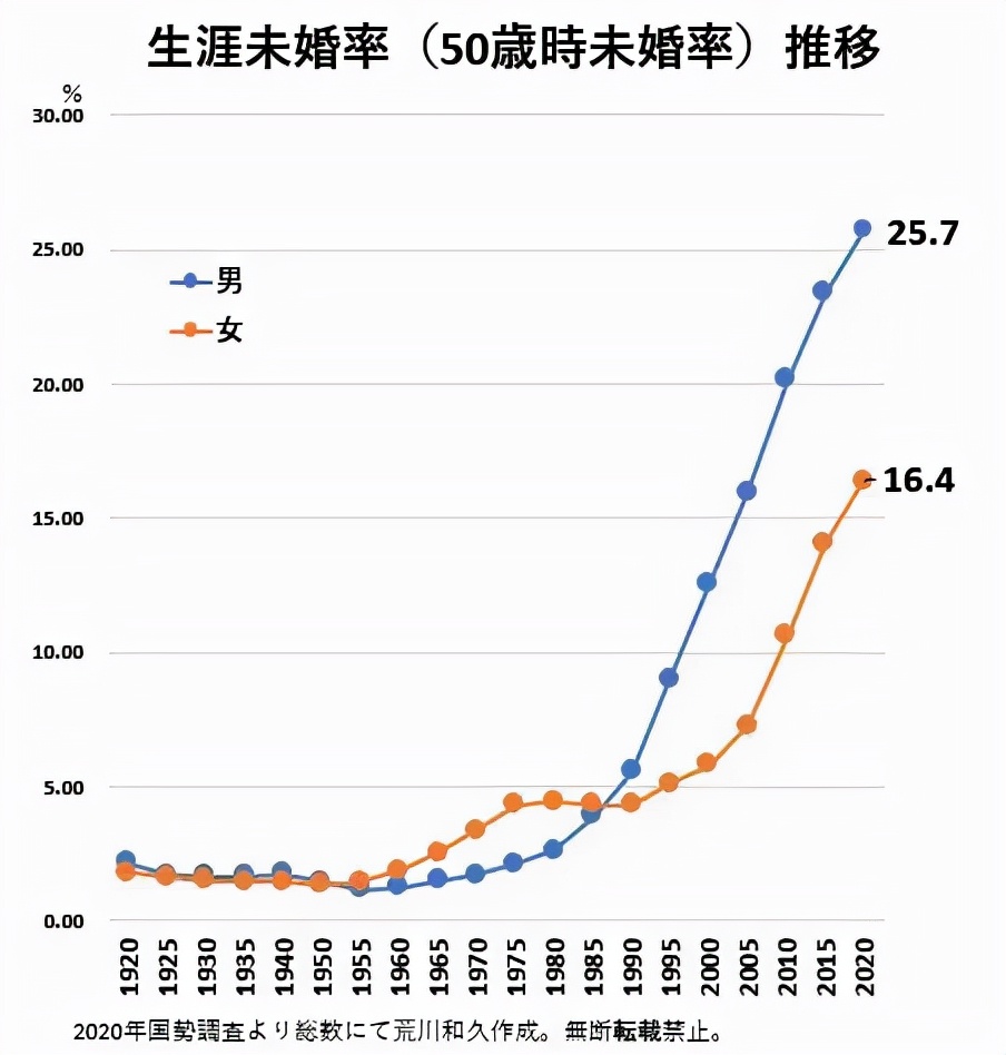 日本2020年人口普查結果出爐,男性4人中1人終身未婚