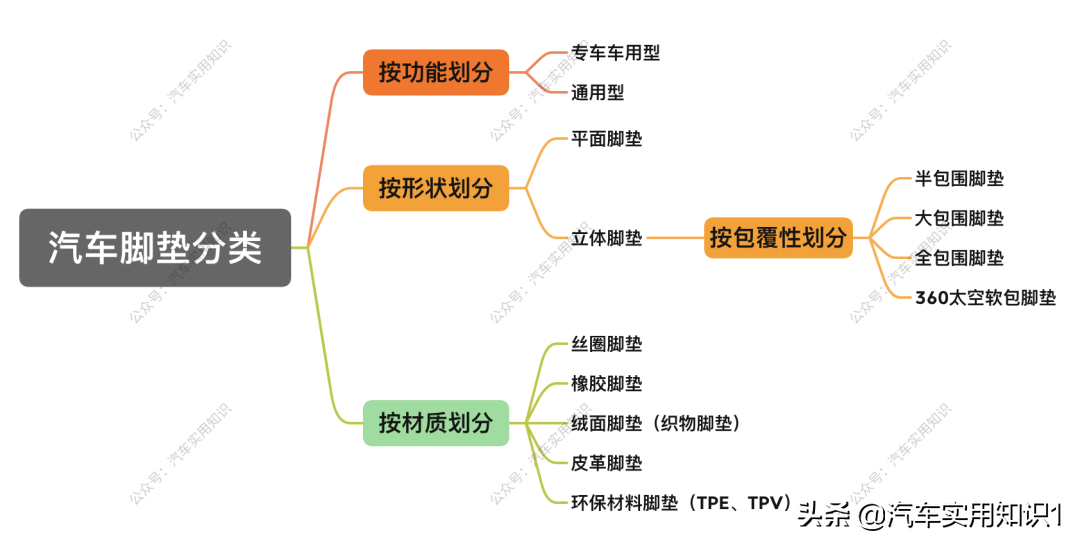 买车后，选哪种材质的脚垫比较好？这篇文章给你答案
