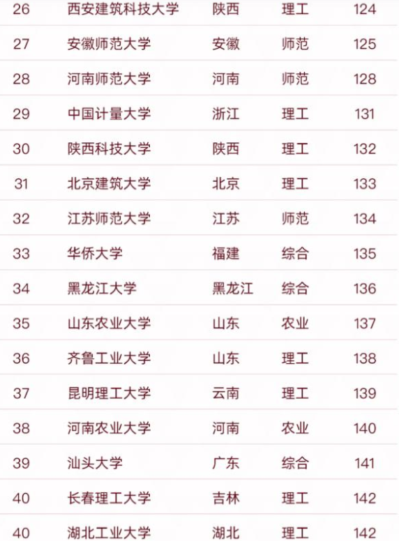 “双非”院校50强被曝光，深圳大学屈居第2，上海理工无缘前10