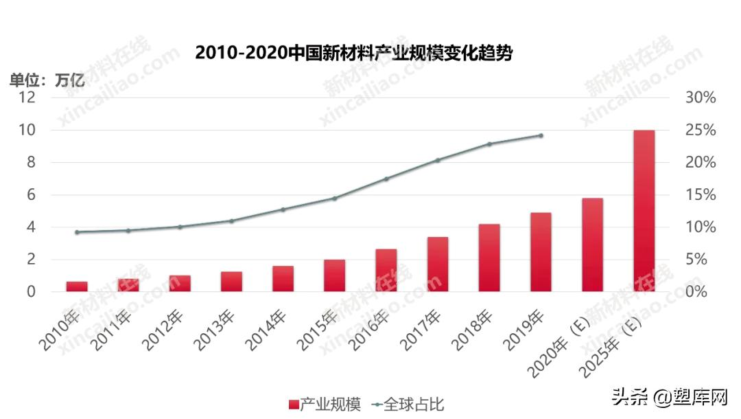 我国新材料产业规模突飞猛进,哪些弹性体材料可以分一杯羹?