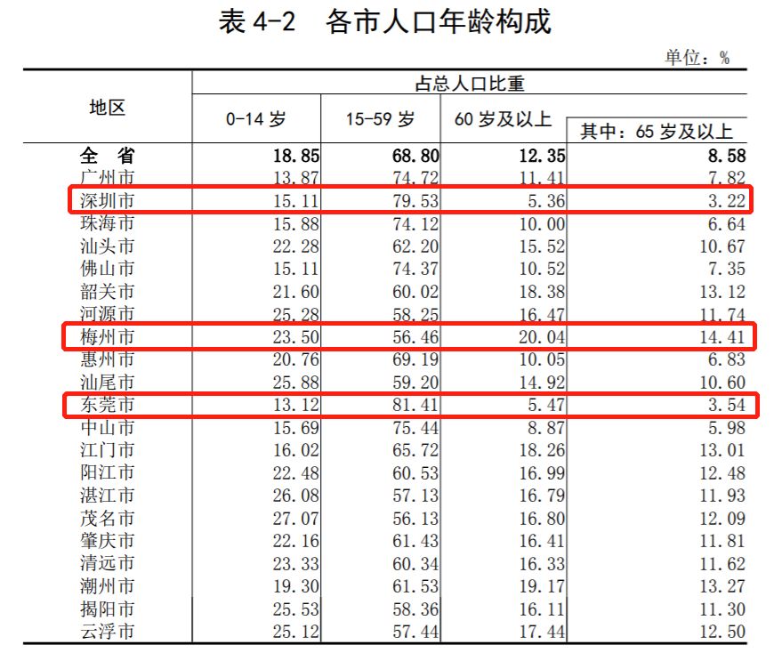 广东60岁以上有多少人？退休人员去世，丧葬费和抚恤金是多少？