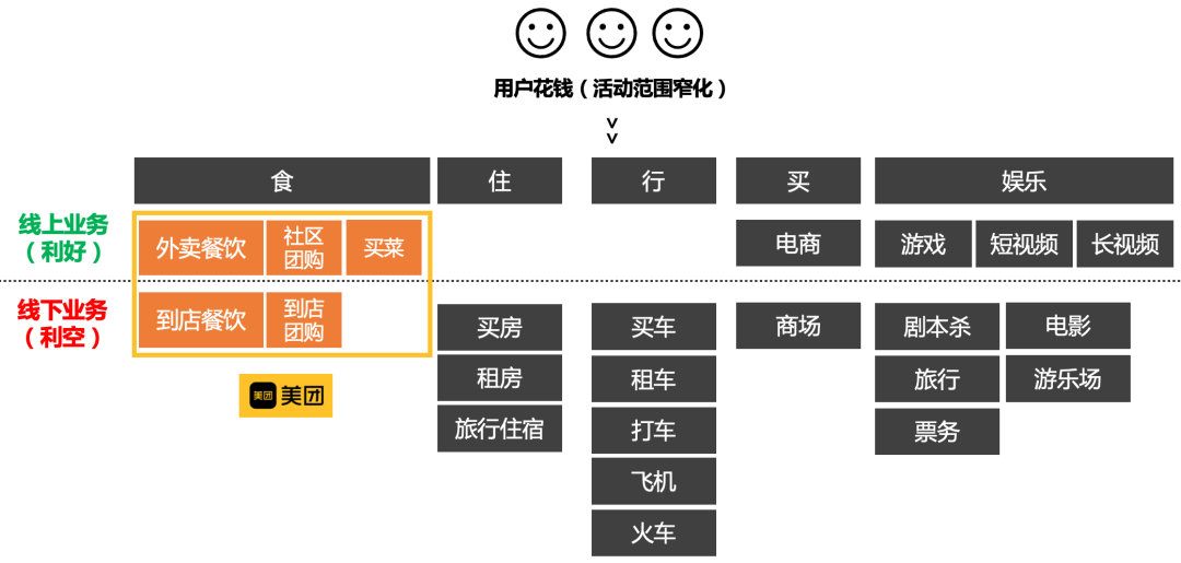 美团：「近场电商」之王刺向阿里