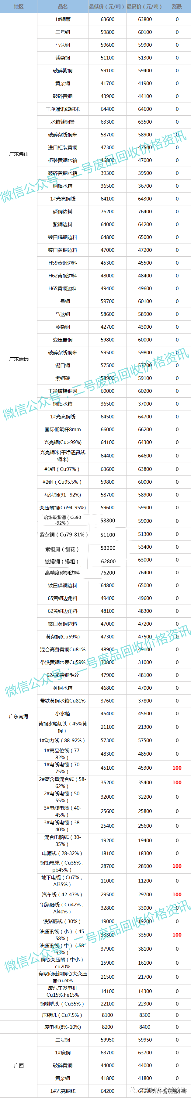 废铜价格2022年3月1日废铜回收价格最高上调100元/吨