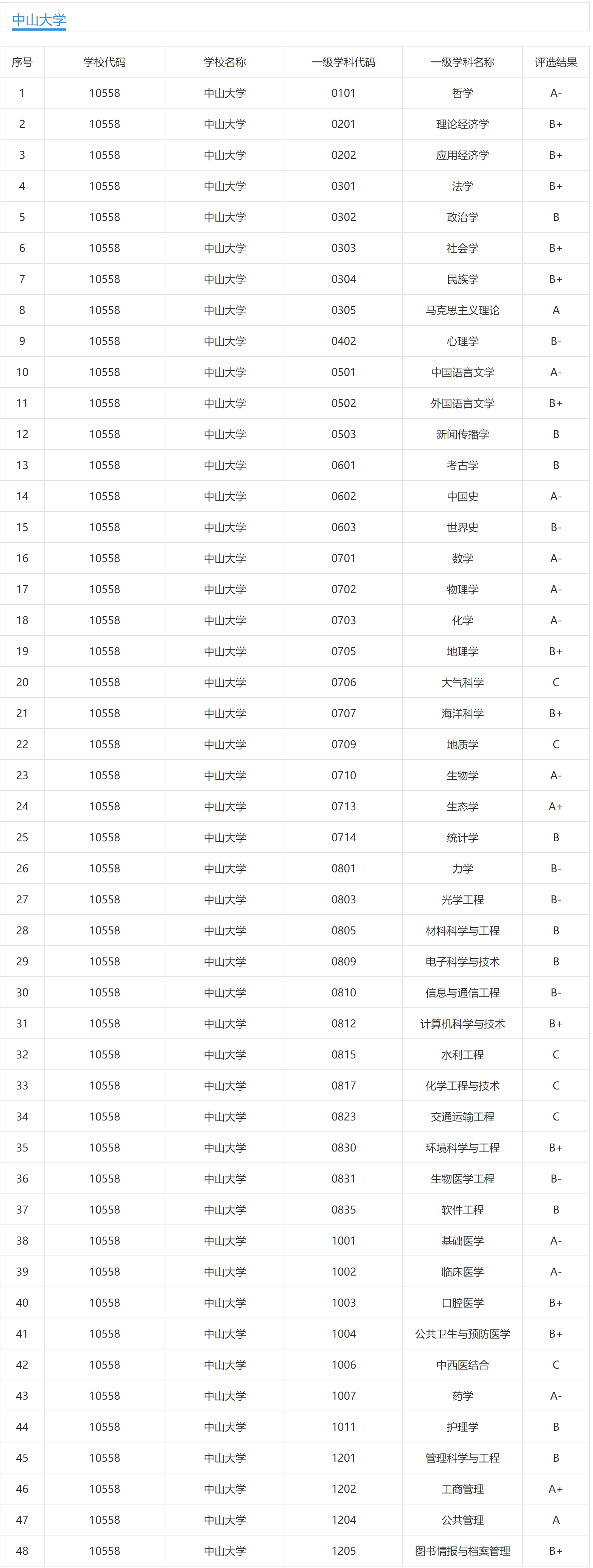 中山大学：除了知道在广州之外所知甚少，报考时就要仔细了解一下