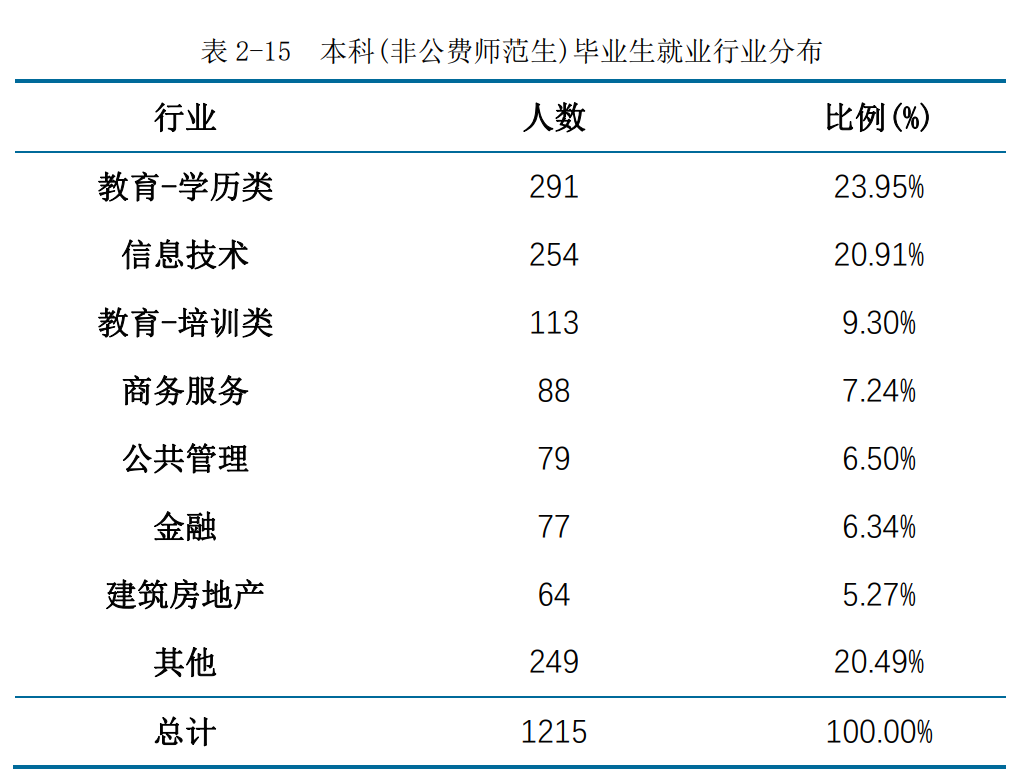 选择华东师范大学，主要是当老师吗？