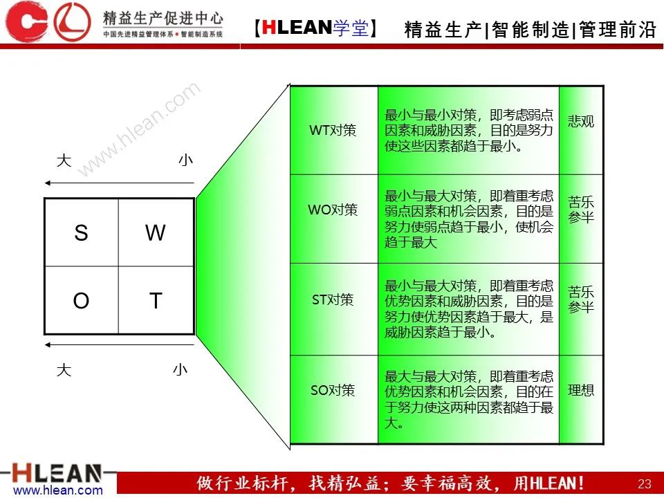 「精益学堂」SWOT 详解+分析