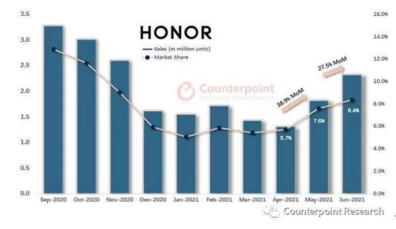 机圈早已杀红了眼 但荣耀用实力证明靠近消费者永远都是增量市场