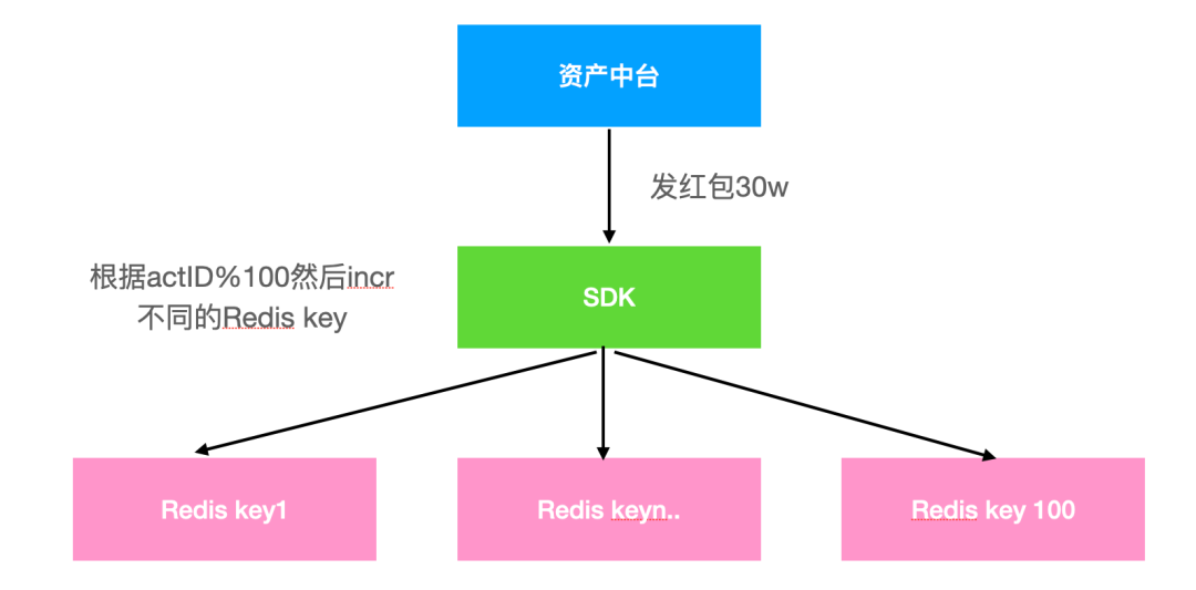 春節錢包大流量獎勵系統入賬及展示的設計與實現