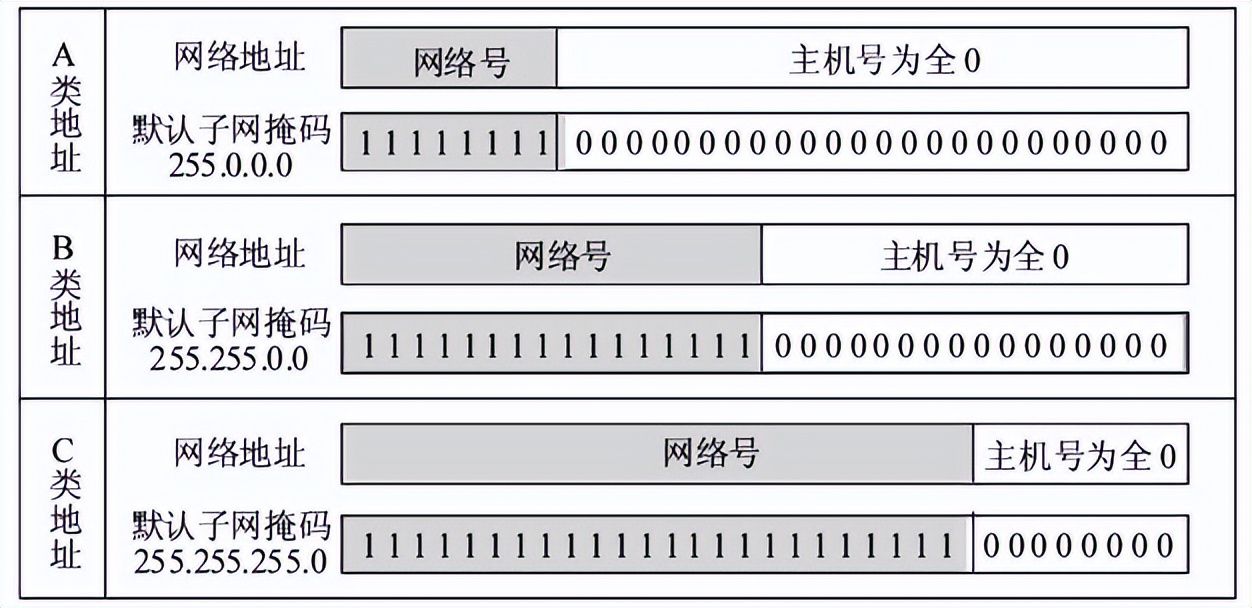 计算机网络：划分子网和构造超网