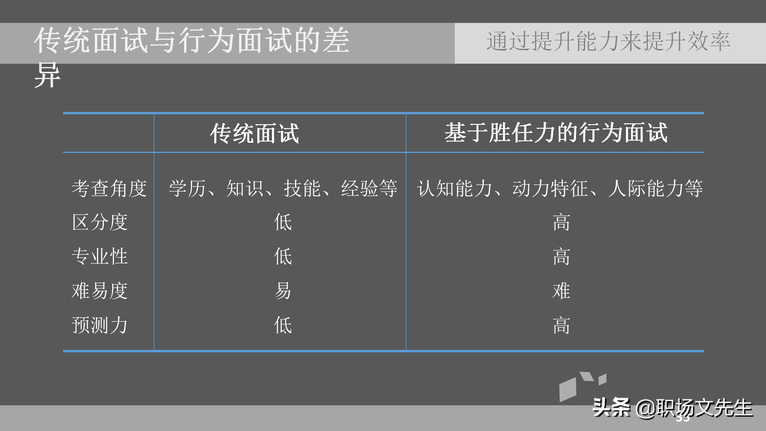 招聘面试技巧（通过提升能力来提升效率）