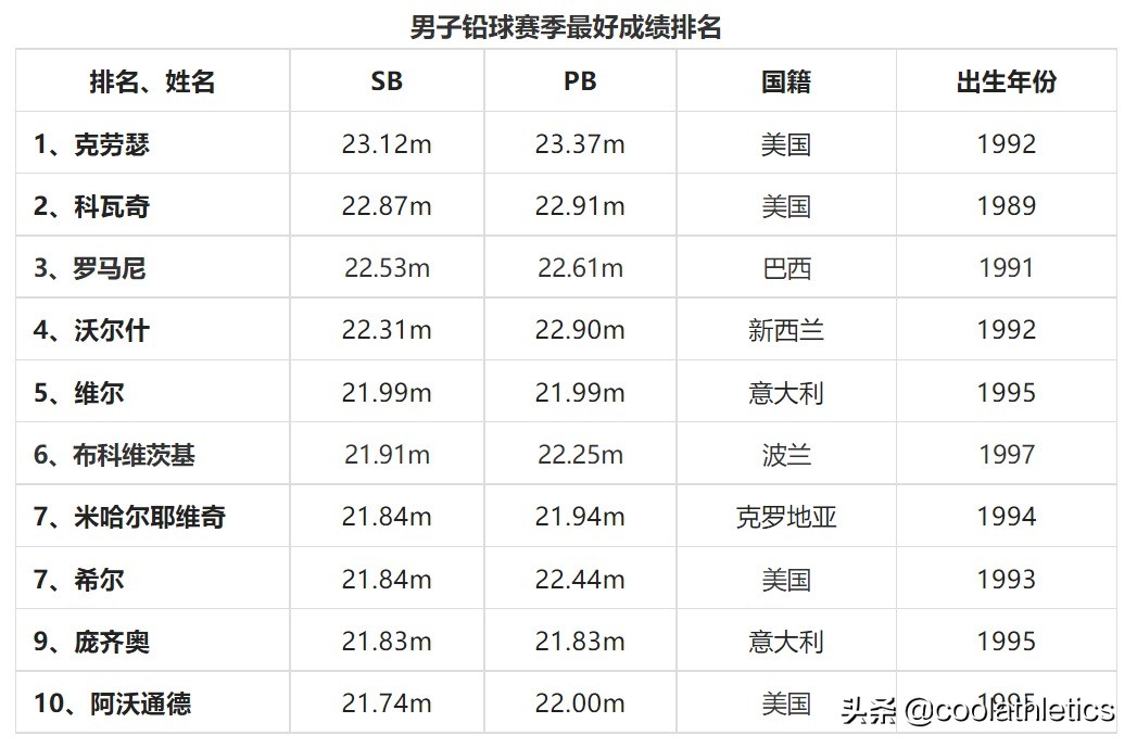 奥运会里有哪些投掷项目(2022尤金世界田径锦标赛前瞻（二）——投掷项目)