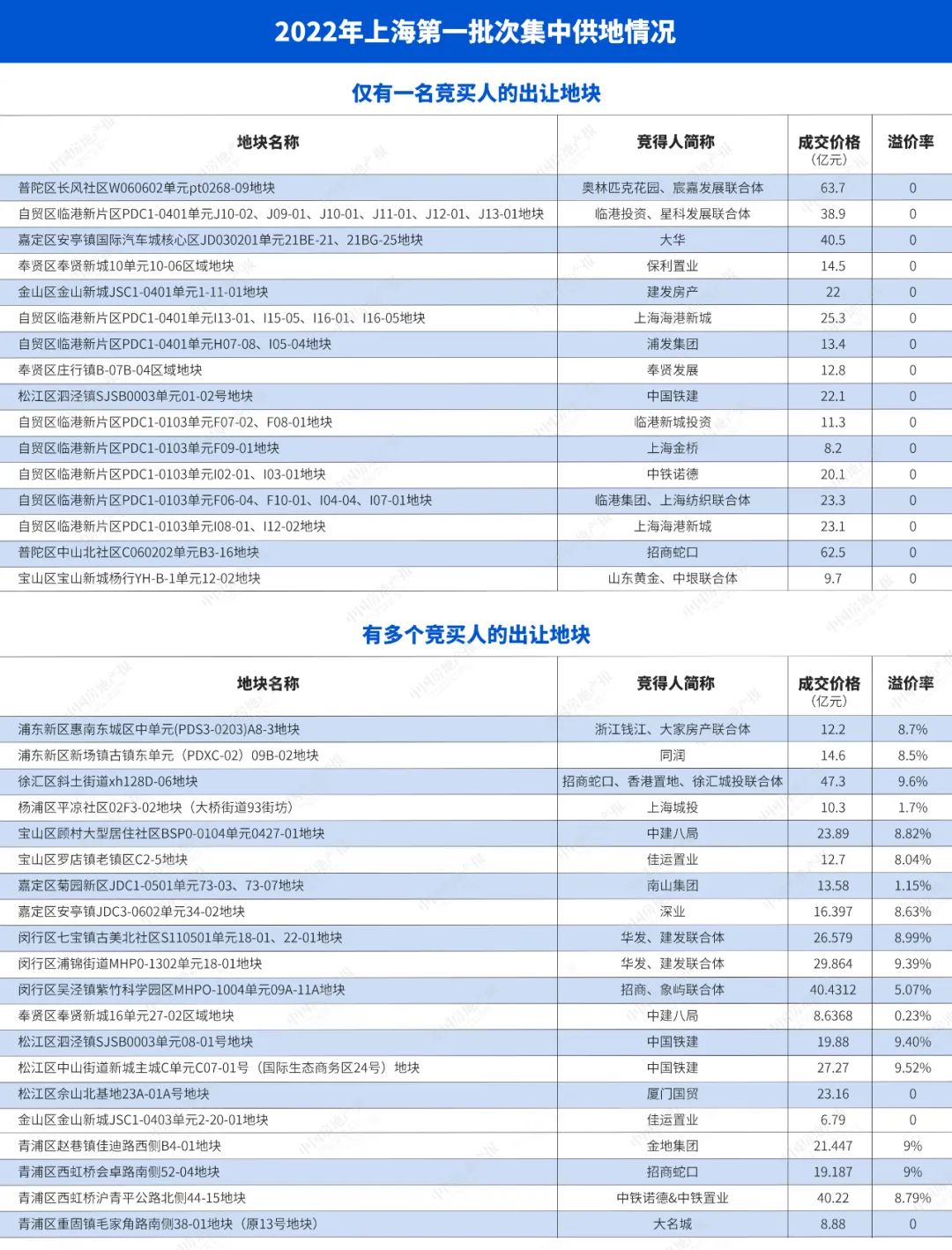 36宗！揽金834.72亿元！2022年上海首轮集中供地收官