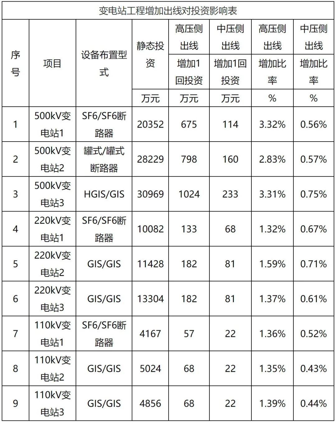电力典型工程造价及指标研究