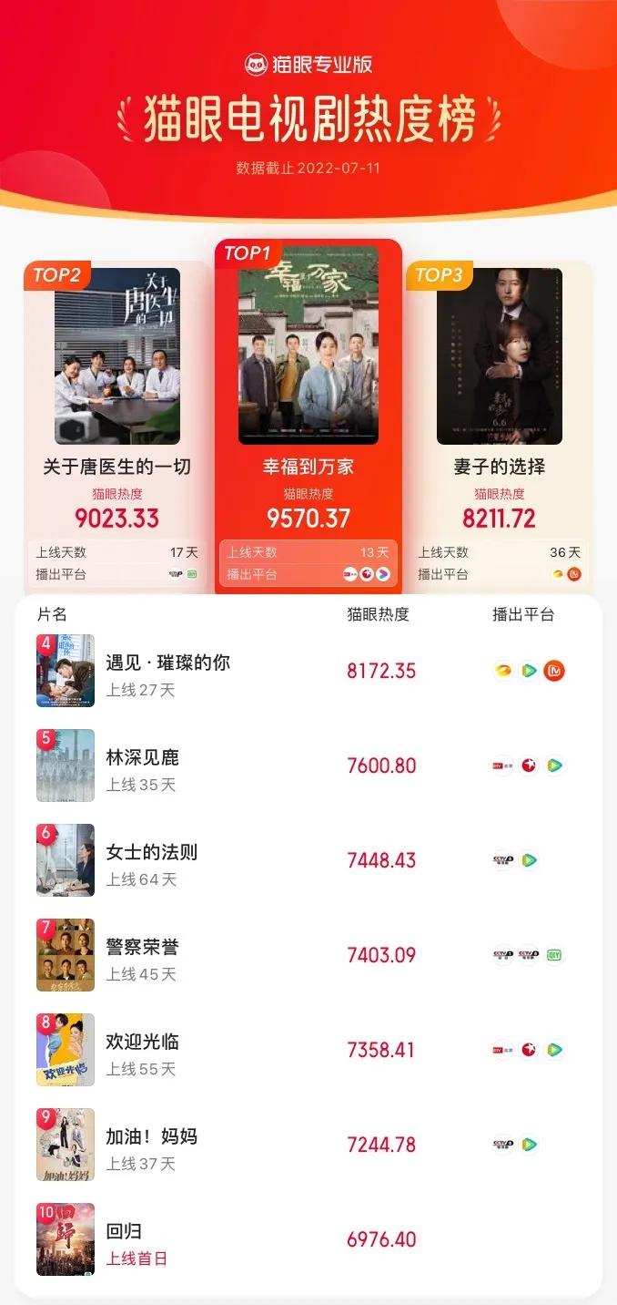 全网热度丨《幸福》《星汉》分别夺冠，其中前者累计夺得12次日冠