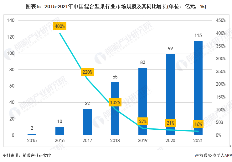 2022年中国坚果炒货行业市场现状及发展前景分析