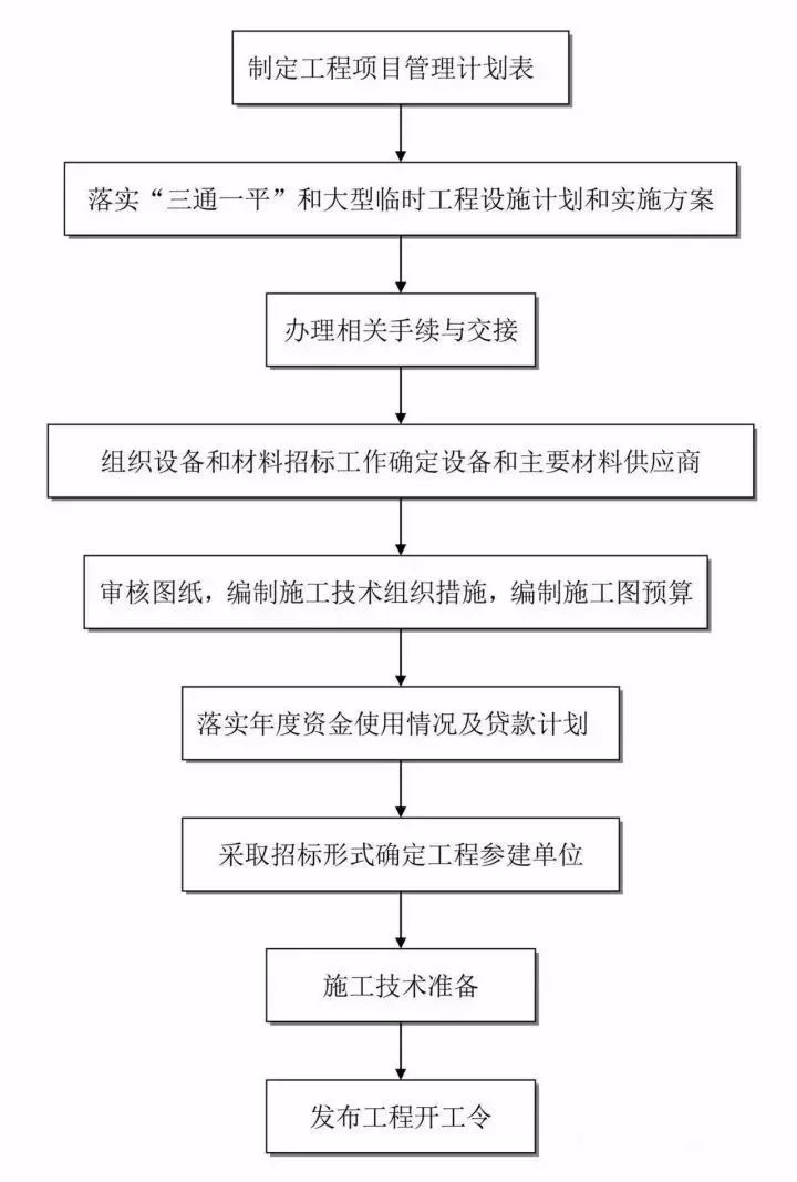 工程项目管理流程,工程项目管理流程图