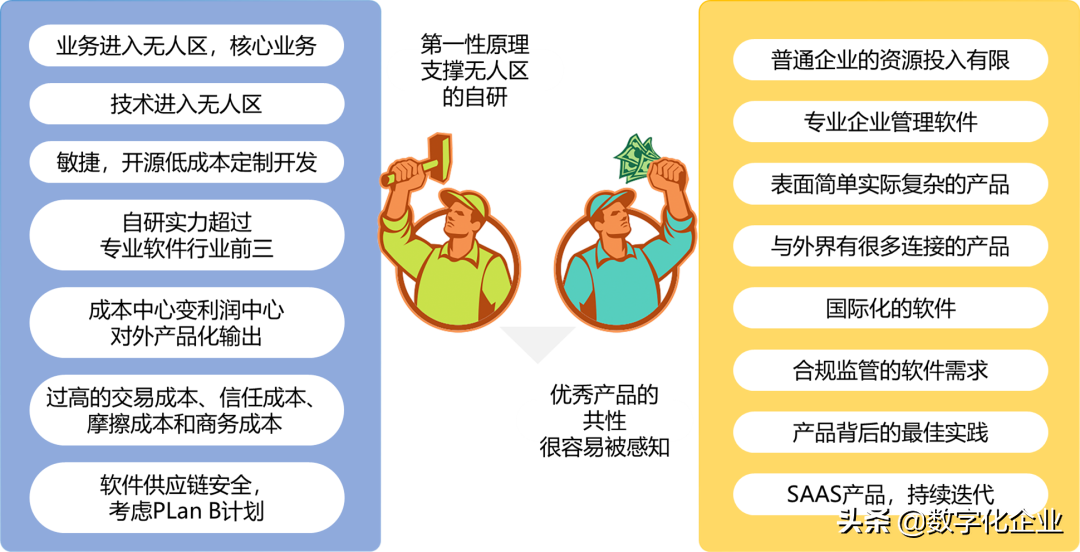 企业数字化建设，自研还是采购？（采购篇）