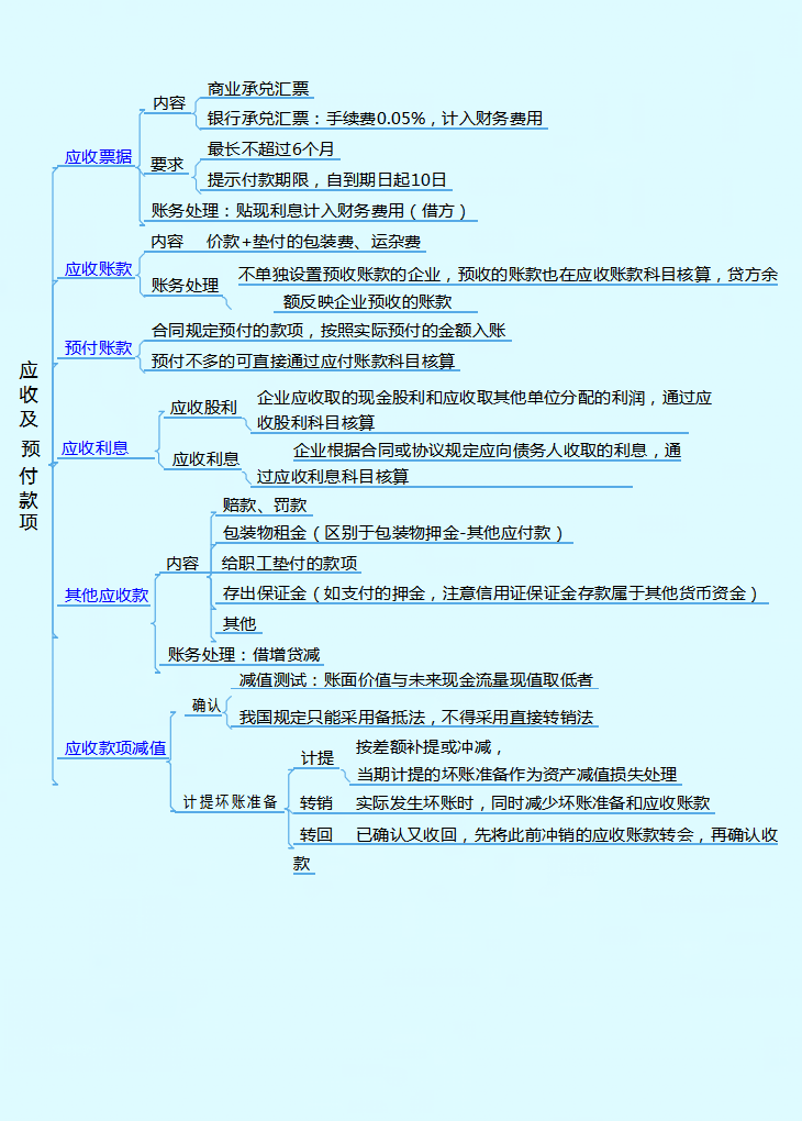 不用啃书了！这套2022年初级会计思维导图才22页，背完一次上岸