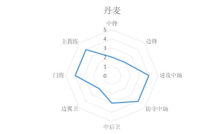 歐冠和世界杯哪個國家好（統(tǒng)計學(xué)分析世界杯諸強(qiáng)實(shí)力，巴西法國葡萄牙前三，阿根廷第七）