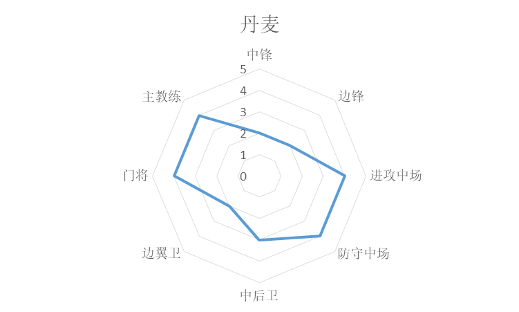 欧冠和世界杯哪个国家好（统计学分析世界杯诸强实力，巴西法国葡萄牙前三，阿根廷第七）