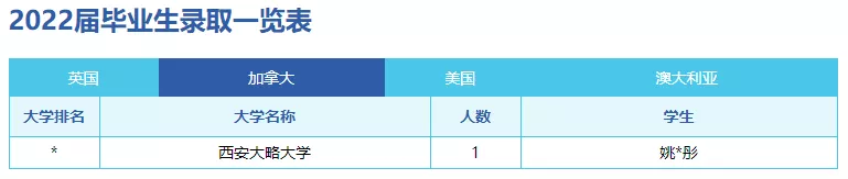 广州国际学校2022年第一波海外升学录取来啦！黑马竟是...