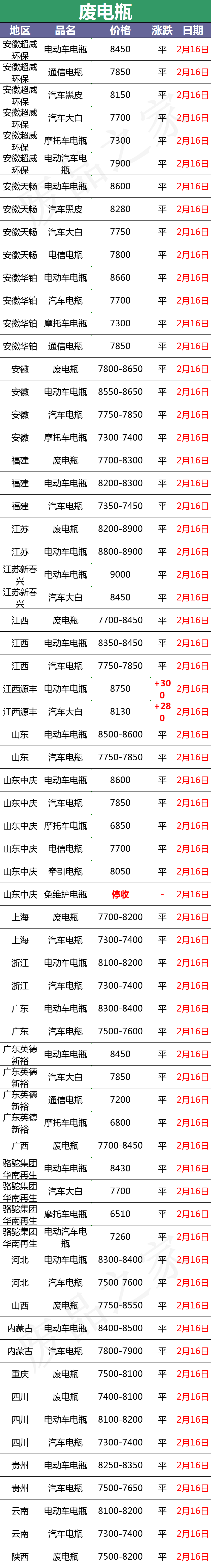 最新2月16日全国重点废电瓶企业参考价格行情分析（附价格表）