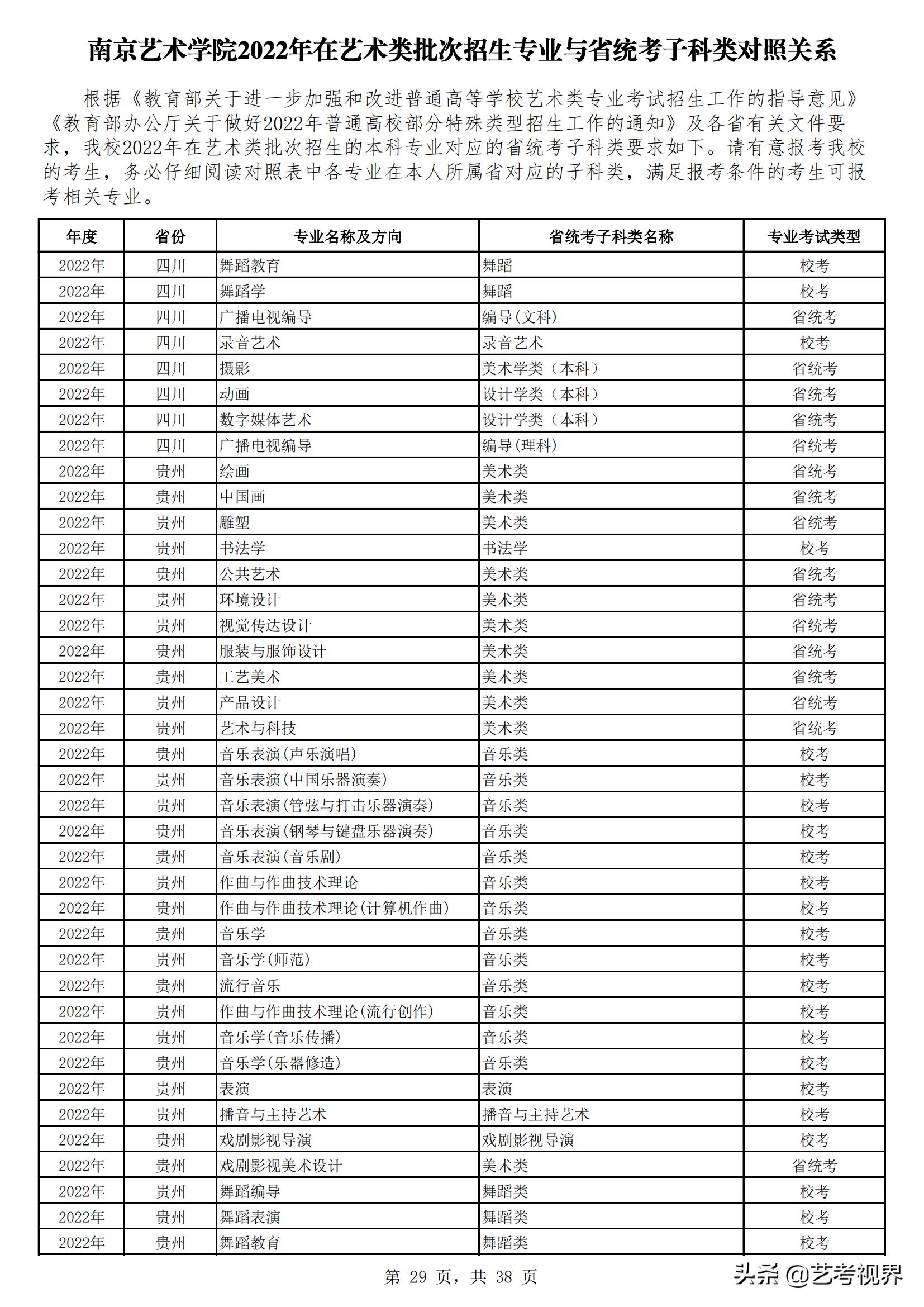 南京艺术学院2022年艺术类批次招生的专业与省统考子科类对照关系