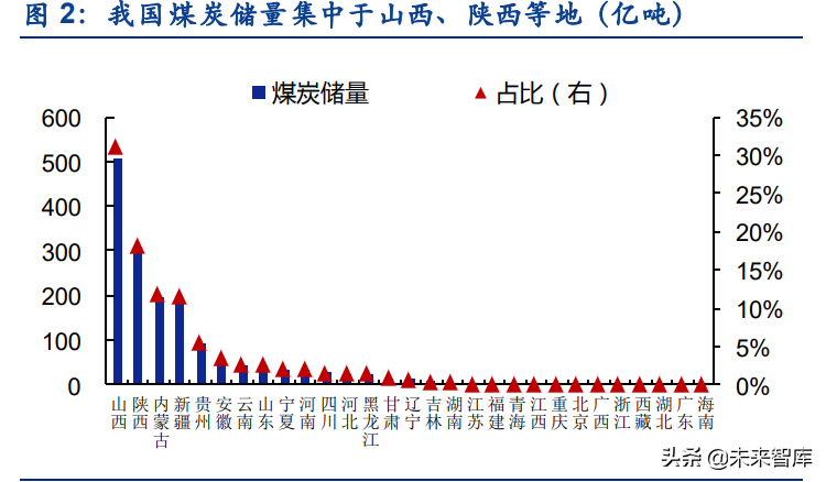 2022煤炭行业分析研究报告（能源煤炭行业发展前景）