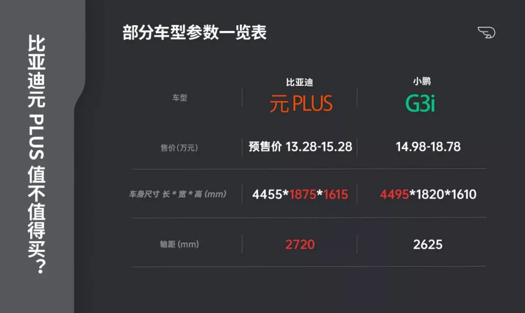 比亚迪元 PLUS 值不值得买?这份对比指南看完就知道了