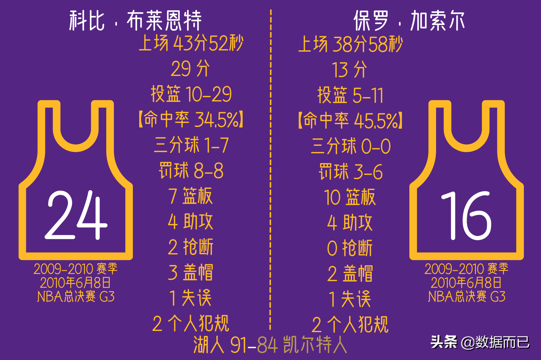 湖人对凯尔特人2010总决赛高清(10年总决赛湖人4:3凯尔特人——科比和加索尔每场具体数据)