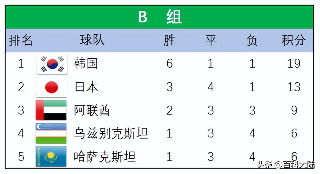 世亚预赛12强赛(2022世界杯开赛在即，盘点近六届亚洲球队的世界杯旅程)