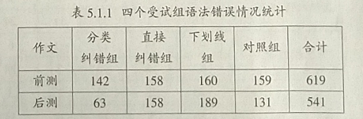 高中英语写作教学中分类纠错的实证研究