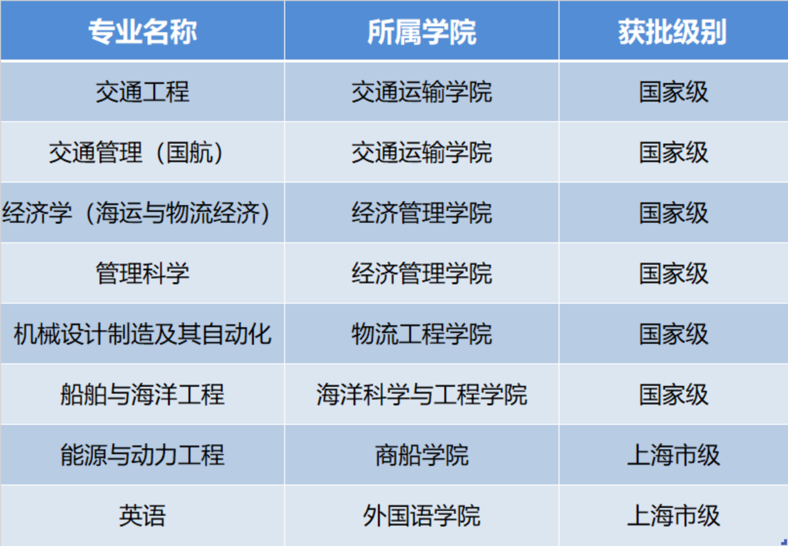 上海海事大学：除了航运、物流、海洋学科，还有哪些专业值得报考