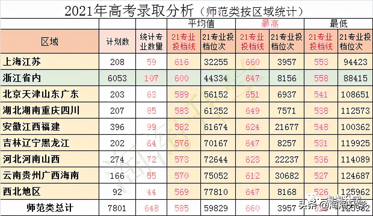 师范类专业2021年在浙江招生录取情况分析