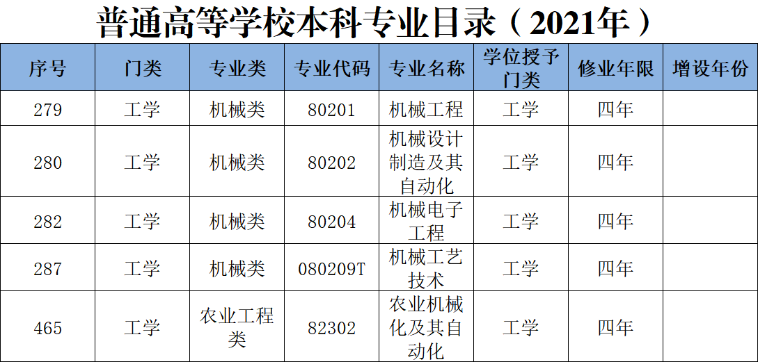 机械类专业：最早和最基础的工学专业类别之一，工作好找但高薪难