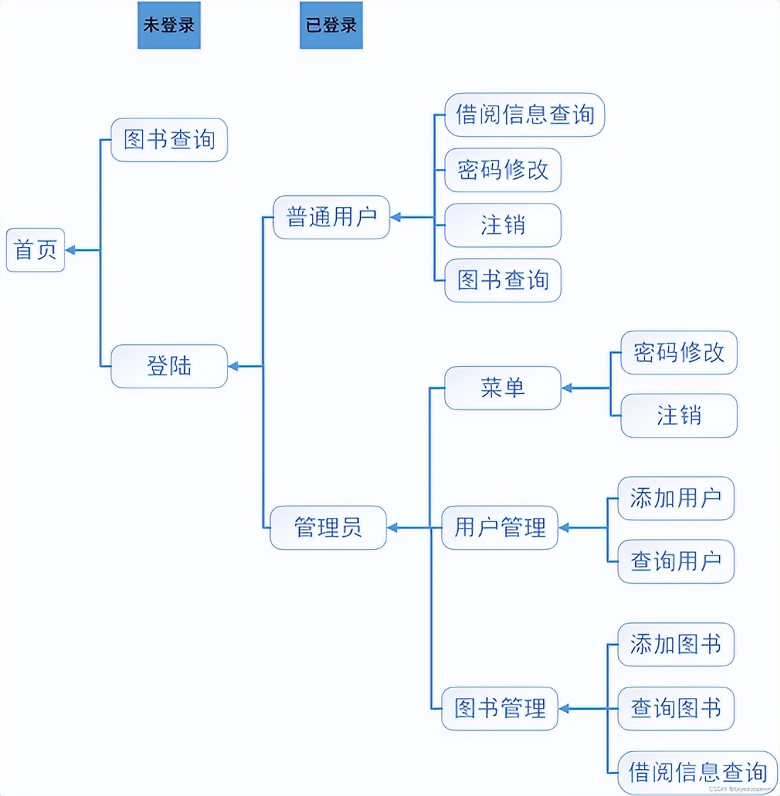 基于Java桌面GUI设计的图书管理系统