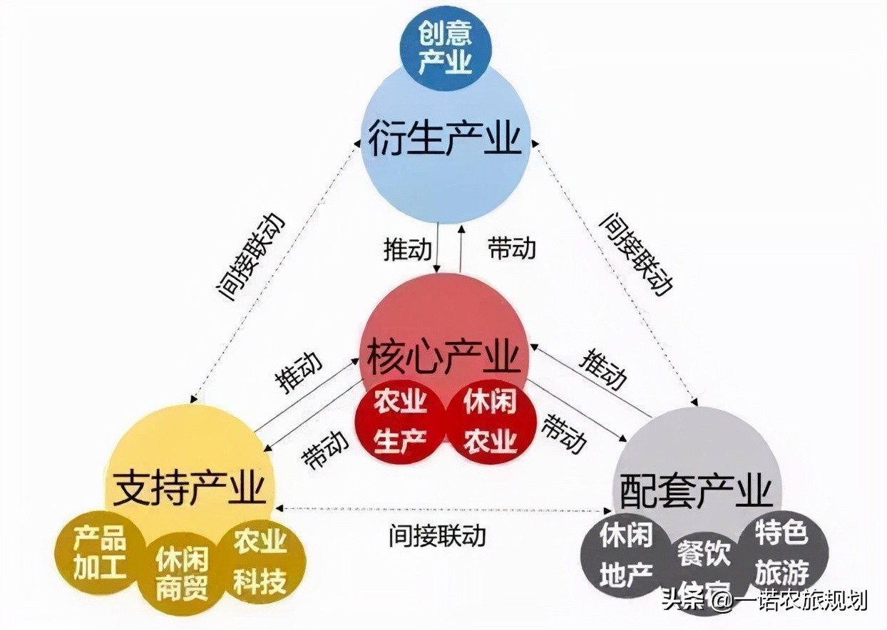 田园综合体将推动三农及乡村治理方式变化