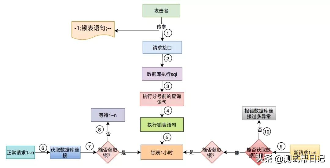 卧槽，SQL注入竟然把我们的系统搞挂了