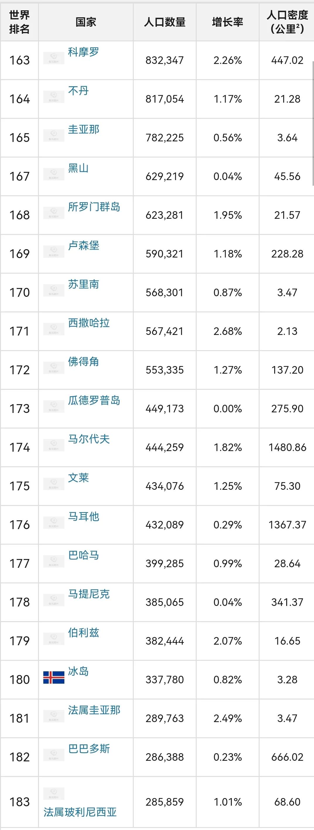 世界人口排名前十名2022世界人口排名表