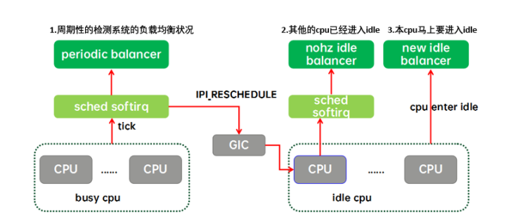 深入理解Linux 进程管理之CFS负载均衡