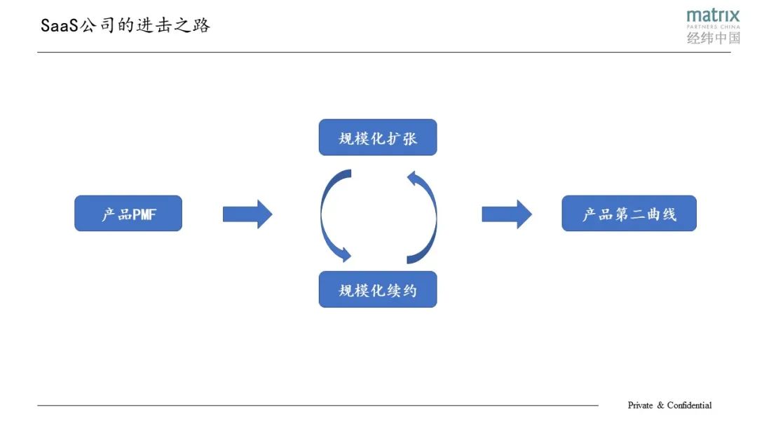 优秀SaaS公司的共性