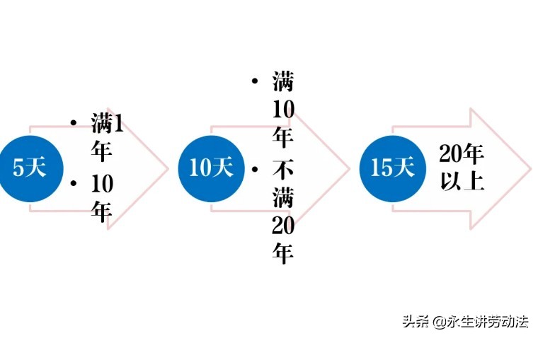 带薪年休假，你合法享受了吗？