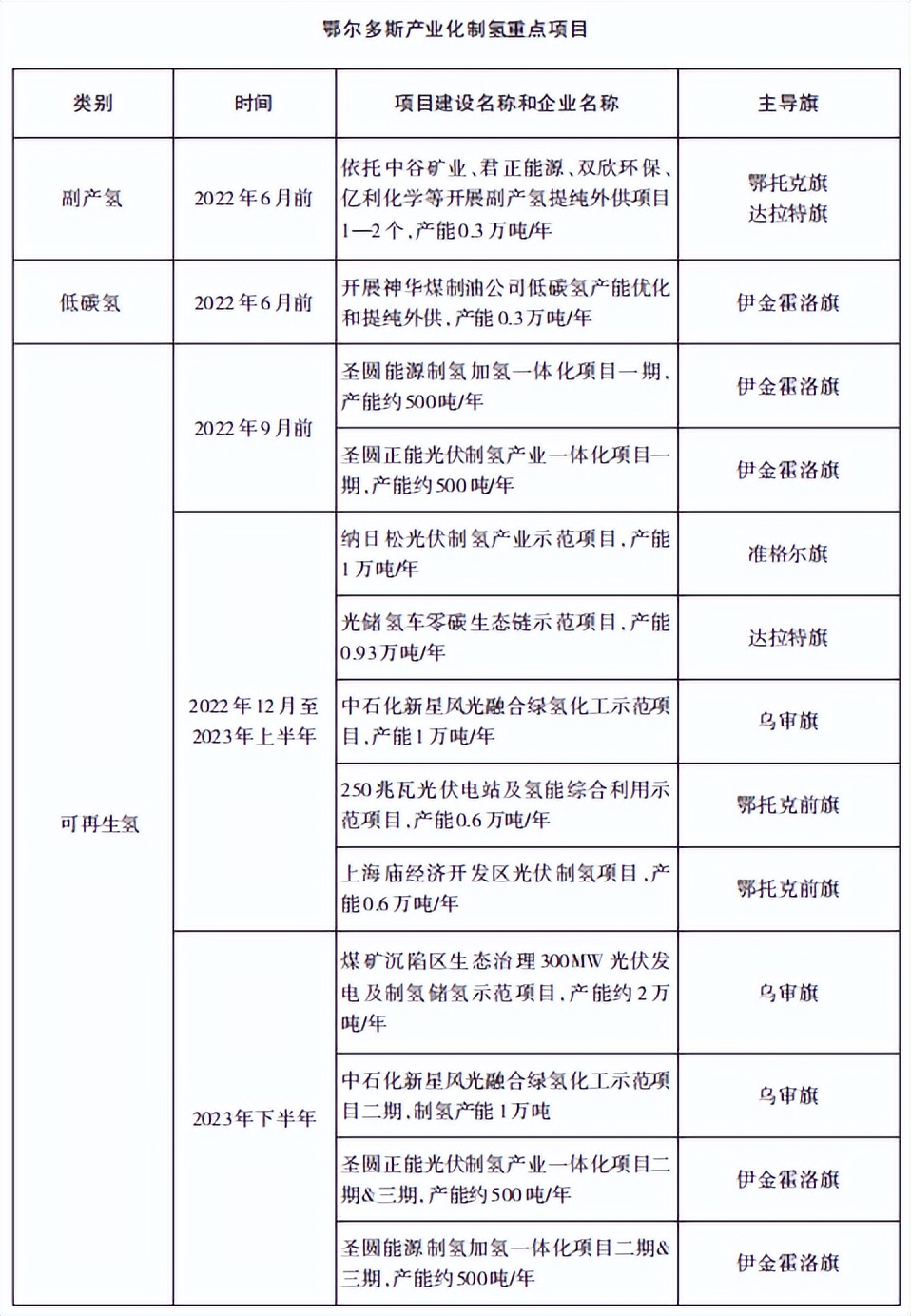 5000辆氢车项目规划！《鄂尔多斯市氢能产业发展规划》发布