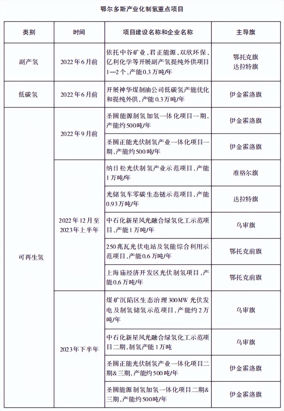 5000辆氢车项目规划！《鄂尔多斯市氢能产业发展规划》发布