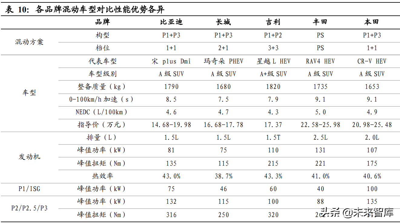 混动汽车行业专题报告：混动高增长可期，产业链市场空间广阔