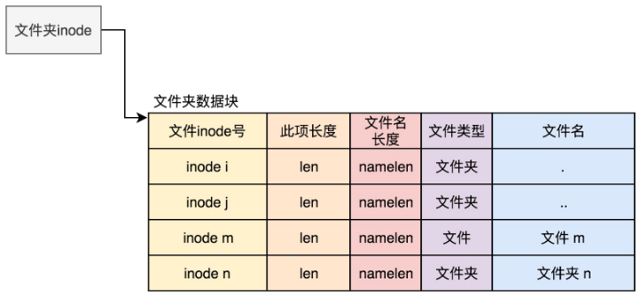 关于ext4文件系统概述