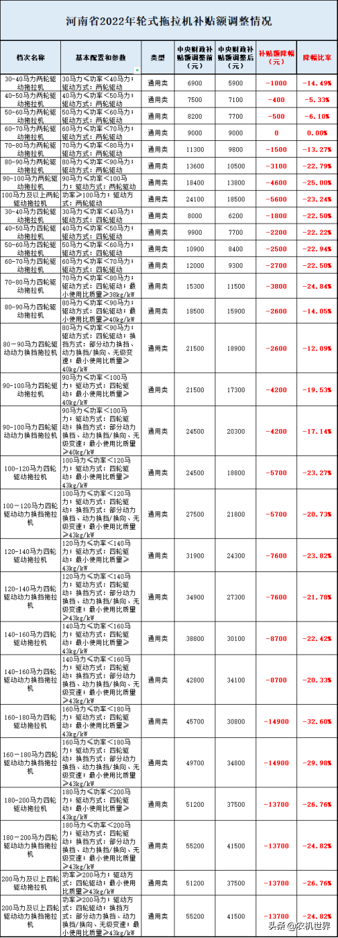 全國7省1市2022年拖拉機補貼額都分別降低了多少？