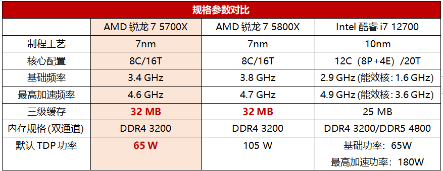 降价后性价比更突出！打造8核游戏电脑首选锐龙7 5700X配置