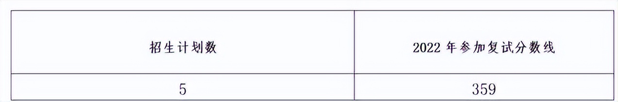 中南财经政法大学2022年硕士研究生招生计划及复试分数线发布